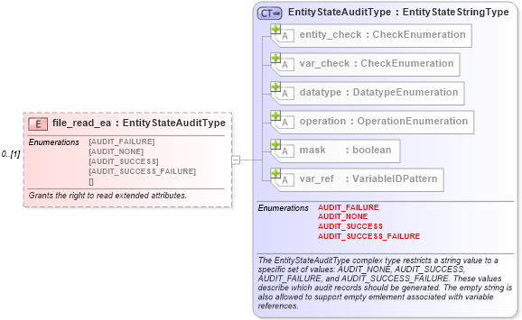 XSD Diagram of file_read_ea in schema windows-definitions-schema_xsd (Open Vulnerability and Assessment Language (OVAL®))
