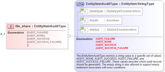 XSD Diagram of file_share in schema windows-system-characteristics-schema_xsd (Open Vulnerability and Assessment Language (OVAL®))