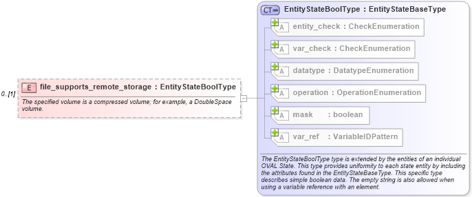 XSD Diagram of file_supports_remote_storage in schema windows-definitions-schema_xsd (Open Vulnerability and Assessment Language (OVAL®))