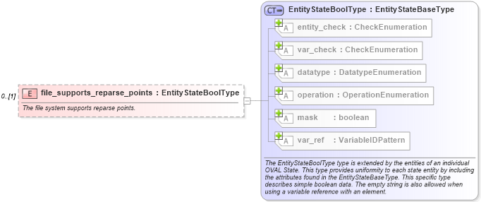 XSD Diagram of file_supports_reparse_points in schema windows-definitions-schema_xsd (Open Vulnerability and Assessment Language (OVAL®))