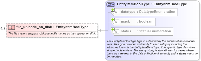 XSD Diagram of file_unicode_on_disk in schema windows-system-characteristics-schema_xsd (Open Vulnerability and Assessment Language (OVAL®))