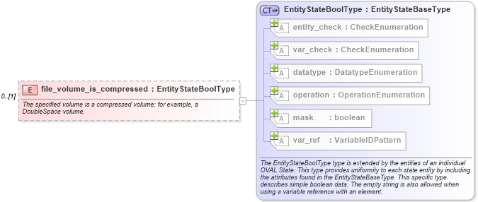 XSD Diagram of file_volume_is_compressed in schema windows-definitions-schema_xsd (Open Vulnerability and Assessment Language (OVAL®))