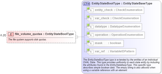 XSD Diagram of file_volume_quotas in schema windows-definitions-schema_xsd (Open Vulnerability and Assessment Language (OVAL®))