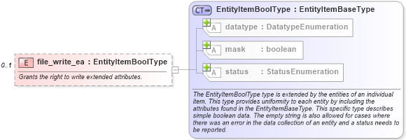 XSD Diagram of file_write_ea in schema windows-system-characteristics-schema_xsd (Open Vulnerability and Assessment Language (OVAL®))