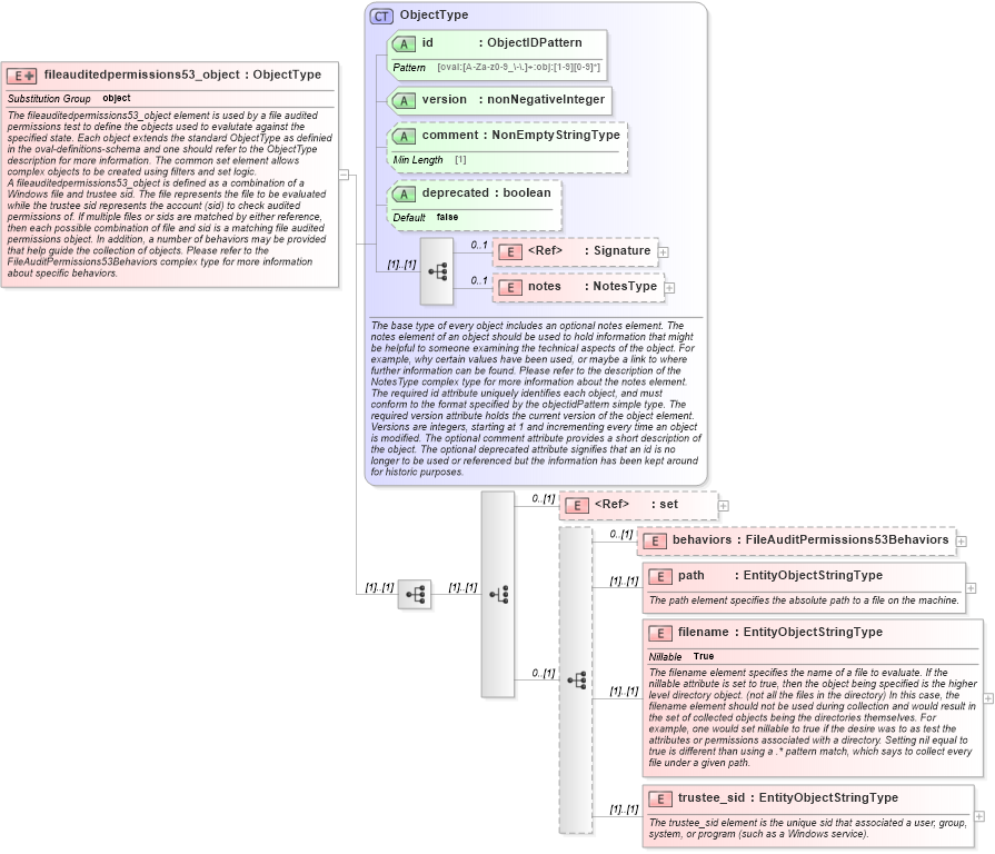 XSD Diagram of fileauditedpermissions53_object in schema windows-definitions-schema_xsd (Open Vulnerability and Assessment Language (OVAL®))