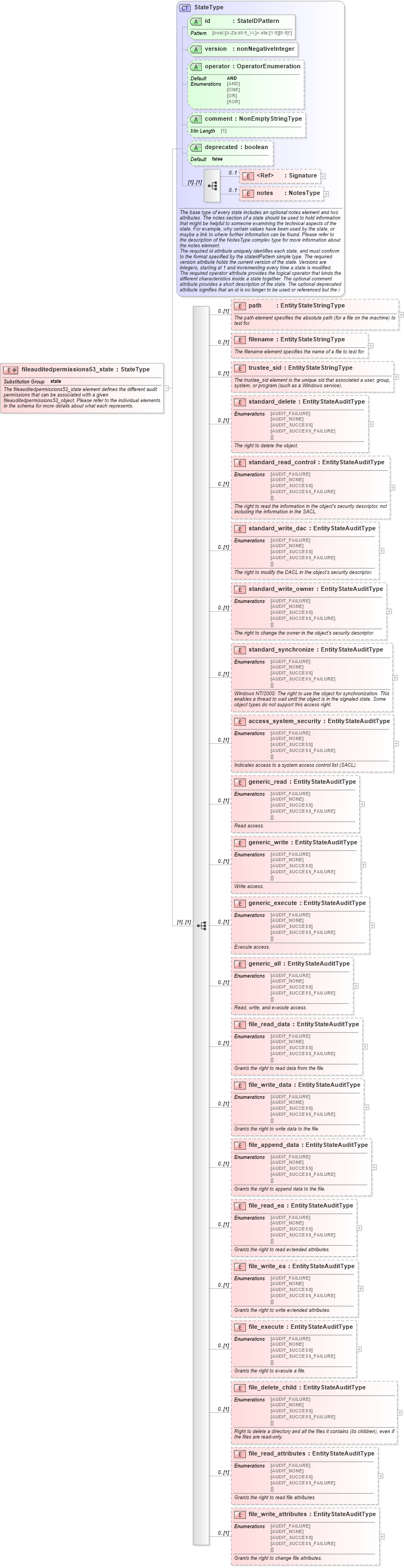 XSD Diagram of fileauditedpermissions53_state in schema windows-definitions-schema_xsd (Open Vulnerability and Assessment Language (OVAL®))