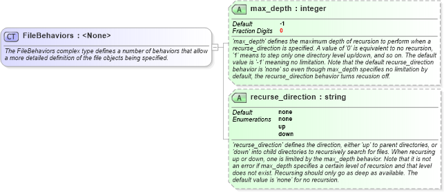 XSD Diagram of FileBehaviors in schema windows-definitions-schema_xsd (Open Vulnerability and Assessment Language (OVAL®))