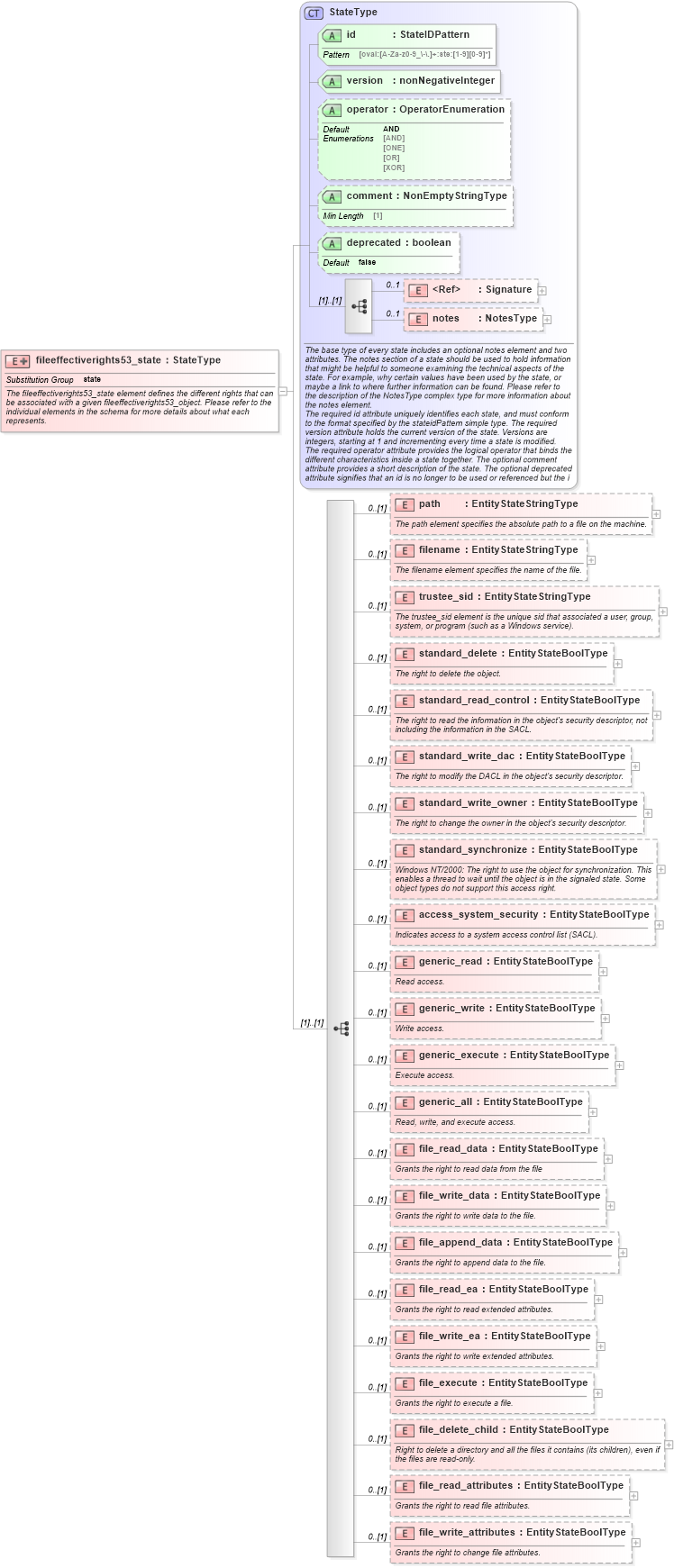XSD Diagram of fileeffectiverights53_state in schema windows-definitions-schema_xsd (Open Vulnerability and Assessment Language (OVAL®))