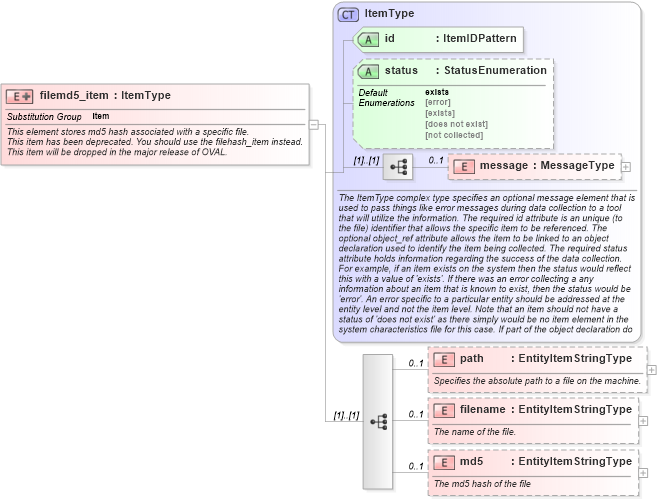 XSD Diagram of filemd5_item in schema independent-system-characteristics-schema_xsd (Open Vulnerability and Assessment Language (OVAL®))