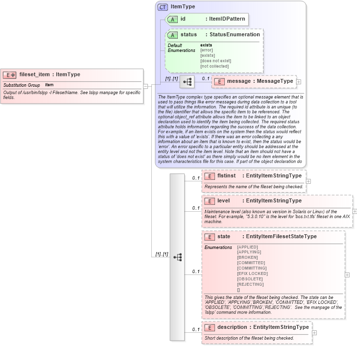 XSD Diagram of fileset_item in schema aix-system-characteristics-schema_xsd (Open Vulnerability and Assessment Language (OVAL®))