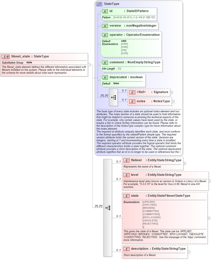 XSD Diagram of fileset_state in schema aix-definitions-schema_xsd (Open Vulnerability and Assessment Language (OVAL®))