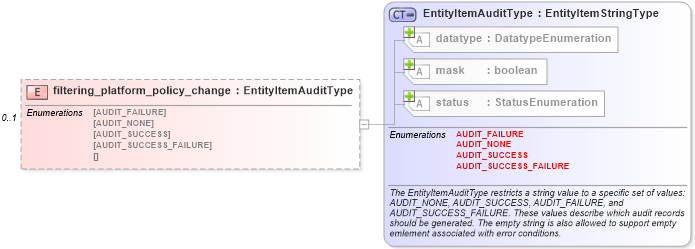 XSD Diagram of filtering_platform_policy_change in schema windows-system-characteristics-schema_xsd (Open Vulnerability and Assessment Language (OVAL®))