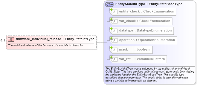 XSD Diagram of firmware_individual_release in schema catos-definitions-schema_xsd (Open Vulnerability and Assessment Language (OVAL®))