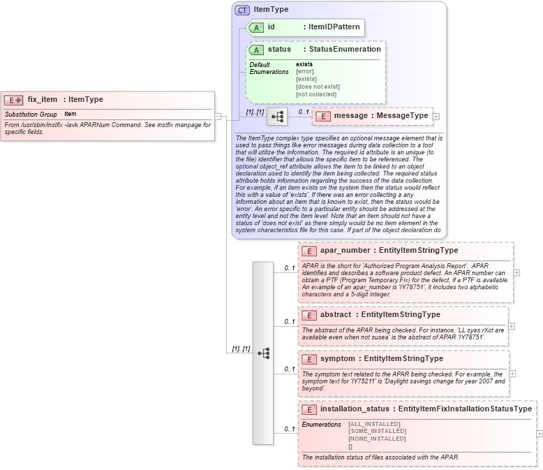 XSD Diagram of fix_item in schema aix-system-characteristics-schema_xsd (Open Vulnerability and Assessment Language (OVAL®))