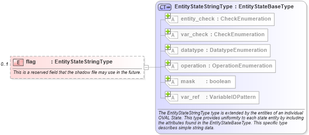 XSD Diagram of flag in schema unix-definitions-schema_xsd (Open Vulnerability and Assessment Language (OVAL®))