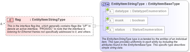 XSD Diagram of flag in schema unix-system-characteristics-schema_xsd (Open Vulnerability and Assessment Language (OVAL®))