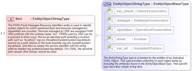 XSD Diagram of fmri in schema solaris-definitions-schema_xsd (Open Vulnerability and Assessment Language (OVAL®))
