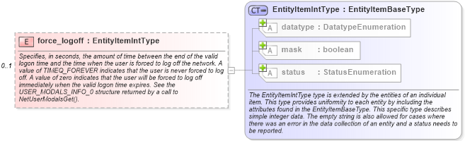 XSD Diagram of force_logoff in schema windows-system-characteristics-schema_xsd (Open Vulnerability and Assessment Language (OVAL®))