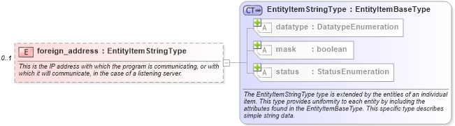 XSD Diagram of foreign_address in schema macos-system-characteristics-schema_xsd (Open Vulnerability and Assessment Language (OVAL®))