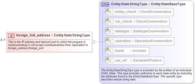 XSD Diagram of foreign_full_address in schema linux-definitions-schema_xsd (Open Vulnerability and Assessment Language (OVAL®))