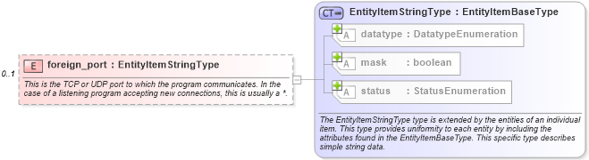 XSD Diagram of foreign_port in schema macos-system-characteristics-schema_xsd (Open Vulnerability and Assessment Language (OVAL®))