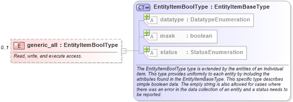 XSD Diagram of generic_all in schema windows-system-characteristics-schema_xsd (Open Vulnerability and Assessment Language (OVAL®))