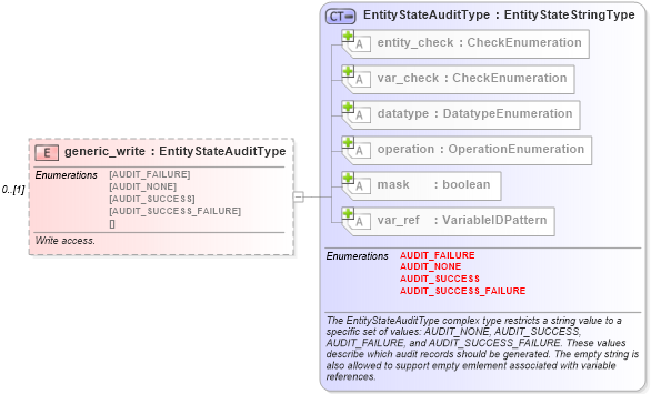 XSD Diagram of generic_write in schema windows-definitions-schema_xsd (Open Vulnerability and Assessment Language (OVAL®))