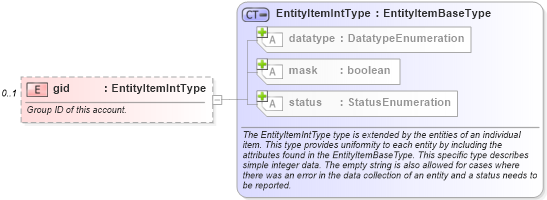 XSD Diagram of gid in schema macos-system-characteristics-schema_xsd (Open Vulnerability and Assessment Language (OVAL®))
