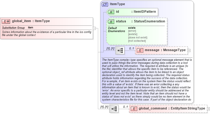 XSD Diagram of global_item in schema ios-system-characteristics-schema_xsd (Open Vulnerability and Assessment Language (OVAL®))