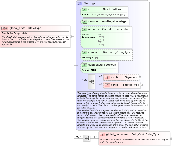 XSD Diagram of global_state in schema ios-definitions-schema_xsd (Open Vulnerability and Assessment Language (OVAL®))
