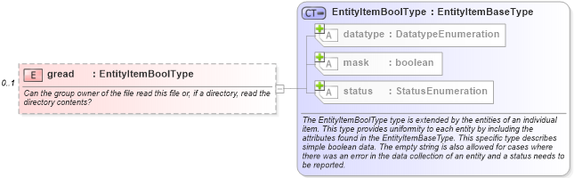XSD Diagram of gread in schema unix-system-characteristics-schema_xsd (Open Vulnerability and Assessment Language (OVAL®))