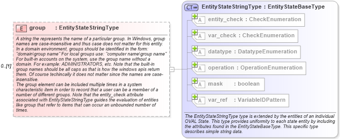 XSD Diagram of group in schema windows-definitions-schema_xsd (Open Vulnerability and Assessment Language (OVAL®))