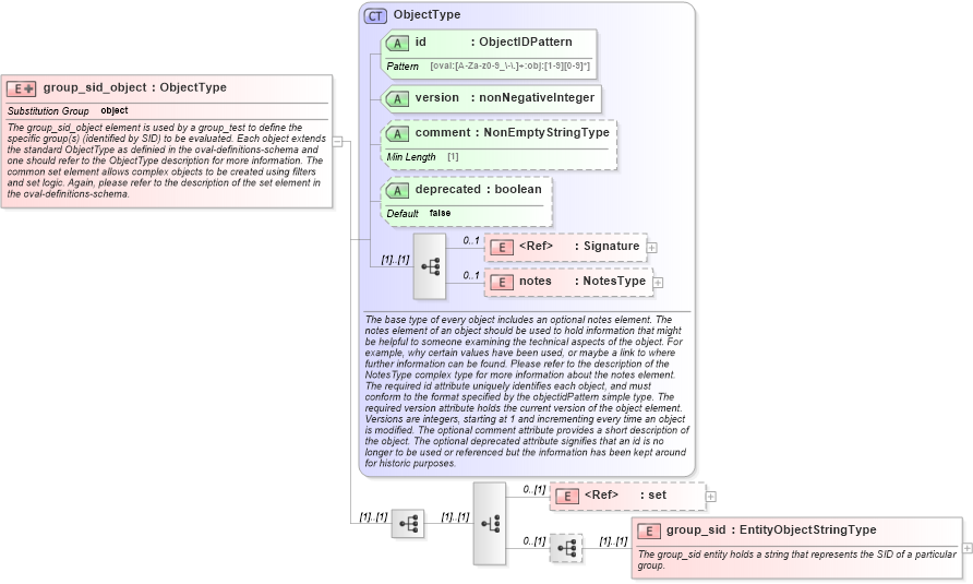 XSD Diagram of group_sid_object in schema windows-definitions-schema_xsd (Open Vulnerability and Assessment Language (OVAL®))