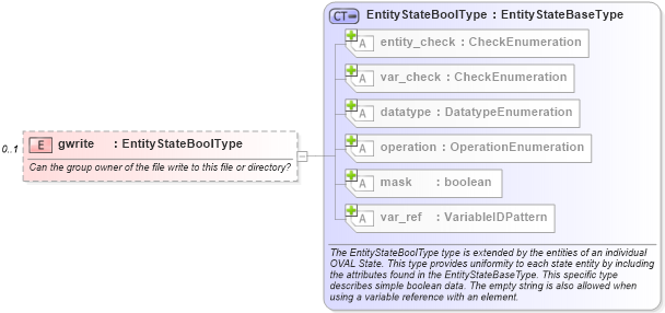 XSD Diagram of gwrite in schema unix-definitions-schema_xsd (Open Vulnerability and Assessment Language (OVAL®))