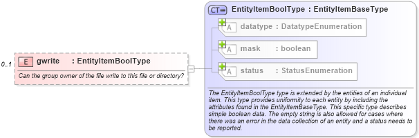 XSD Diagram of gwrite in schema unix-system-characteristics-schema_xsd (Open Vulnerability and Assessment Language (OVAL®))