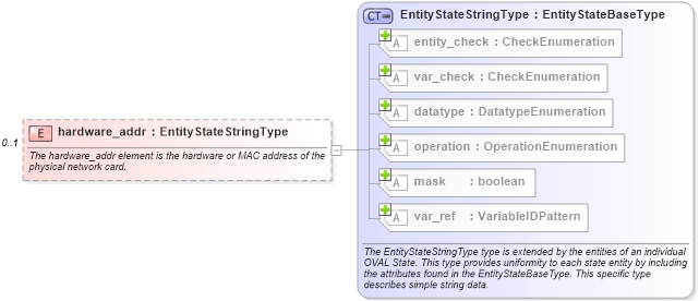 XSD Diagram of hardware_addr in schema unix-definitions-schema_xsd (Open Vulnerability and Assessment Language (OVAL®))