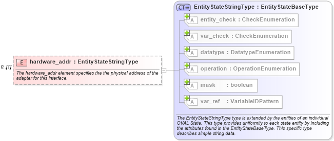 XSD Diagram of hardware_addr in schema windows-definitions-schema_xsd (Open Vulnerability and Assessment Language (OVAL®))