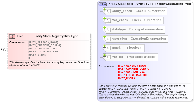 XSD Diagram of hive in schema windows-definitions-schema_xsd (Open Vulnerability and Assessment Language (OVAL®))