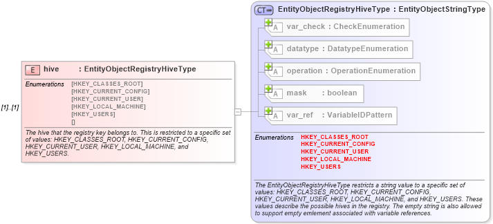XSD Diagram of hive in schema windows-definitions-schema_xsd (Open Vulnerability and Assessment Language (OVAL®))