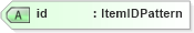 XSD Diagram of id in schema oval-system-characteristics-schema_xsd (Open Vulnerability and Assessment Language (OVAL®))