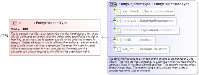 XSD Diagram of id in schema windows-definitions-schema_xsd (Open Vulnerability and Assessment Language (OVAL®))