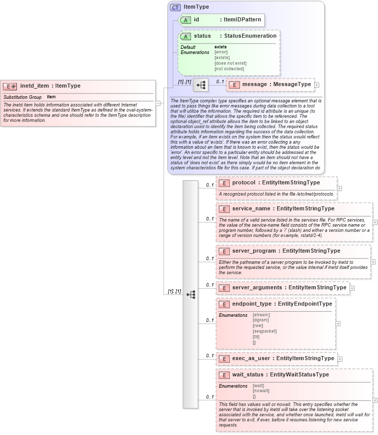 XSD Diagram of inetd_item in schema unix-system-characteristics-schema_xsd (Open Vulnerability and Assessment Language (OVAL®))