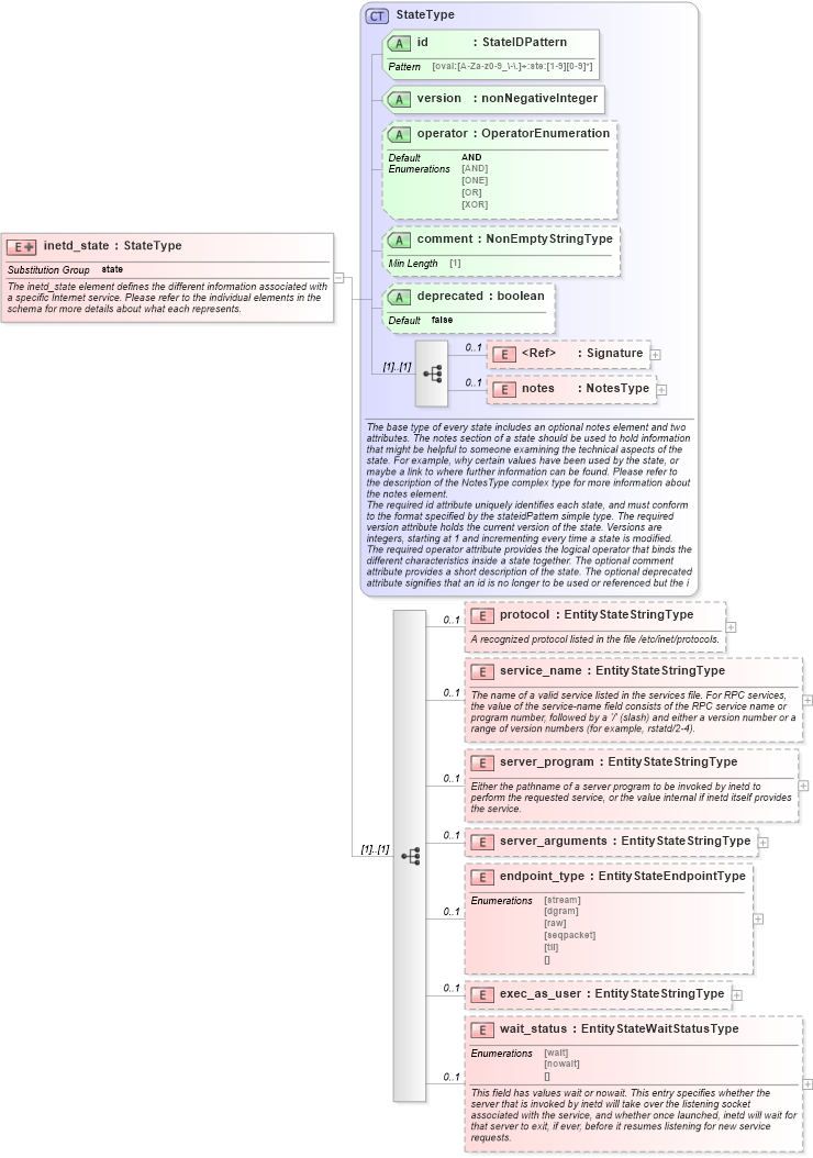XSD Diagram of inetd_state in schema unix-definitions-schema_xsd (Open Vulnerability and Assessment Language (OVAL®))