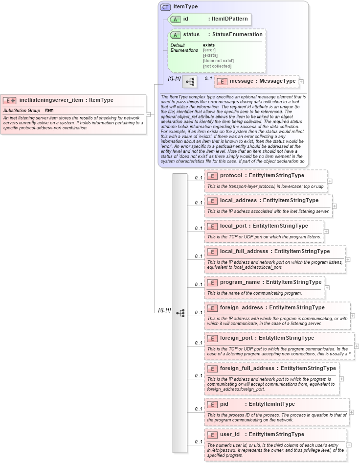 XSD Diagram of inetlisteningserver_item in schema linux-system-characteristics-schema_xsd (Open Vulnerability and Assessment Language (OVAL®))