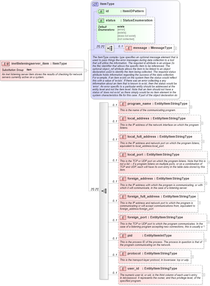 XSD Diagram of inetlisteningserver_item in schema macos-system-characteristics-schema_xsd (Open Vulnerability and Assessment Language (OVAL®))