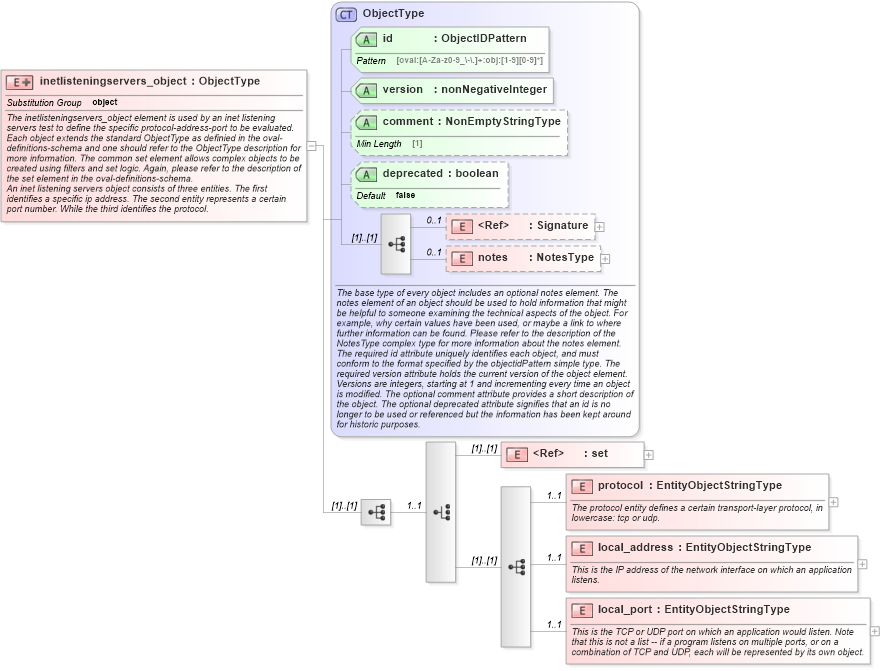 XSD Diagram of inetlisteningservers_object in schema linux-definitions-schema_xsd (Open Vulnerability and Assessment Language (OVAL®))