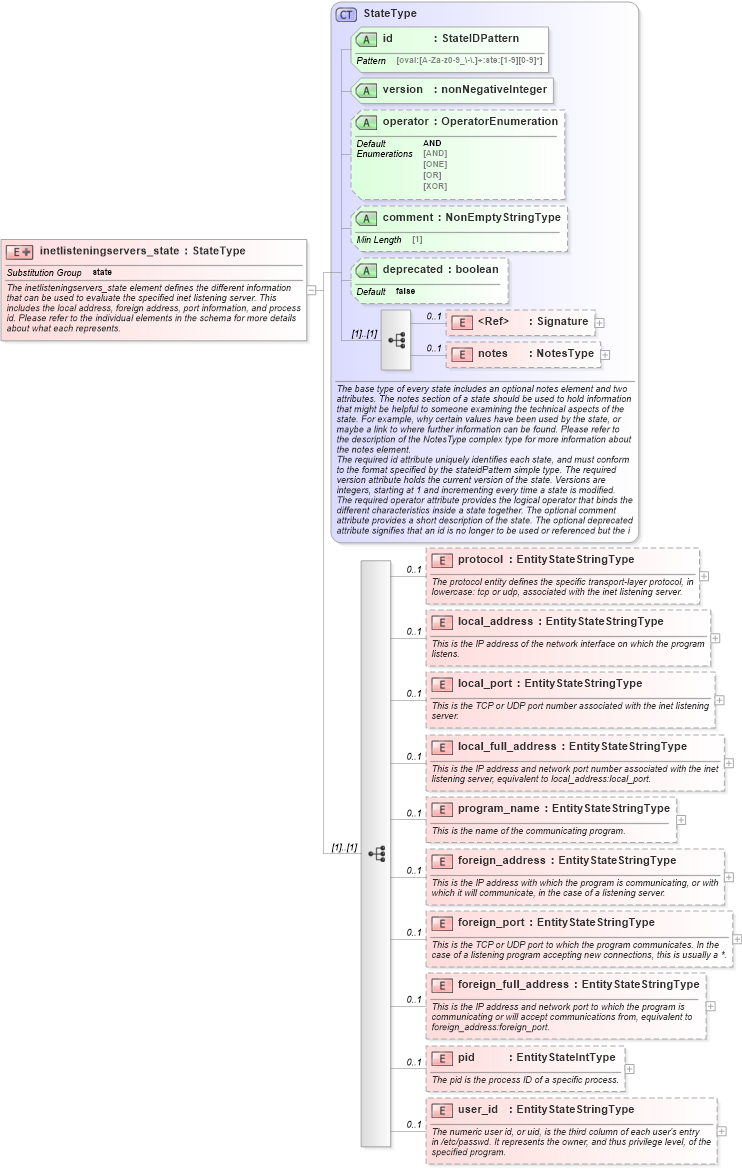 XSD Diagram of inetlisteningservers_state in schema linux-definitions-schema_xsd (Open Vulnerability and Assessment Language (OVAL®))