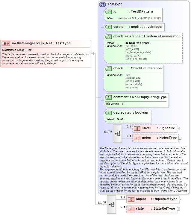 XSD Diagram of inetlisteningservers_test in schema macos-definitions-schema_xsd (Open Vulnerability and Assessment Language (OVAL®))