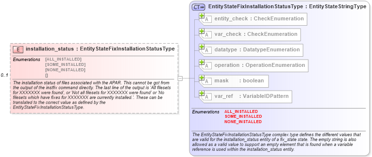 XSD Diagram of installation_status in schema aix-definitions-schema_xsd (Open Vulnerability and Assessment Language (OVAL®))