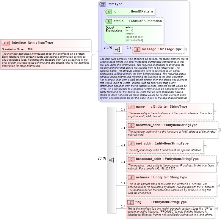 XSD Diagram of interface_item in schema unix-system-characteristics-schema_xsd (Open Vulnerability and Assessment Language (OVAL®))